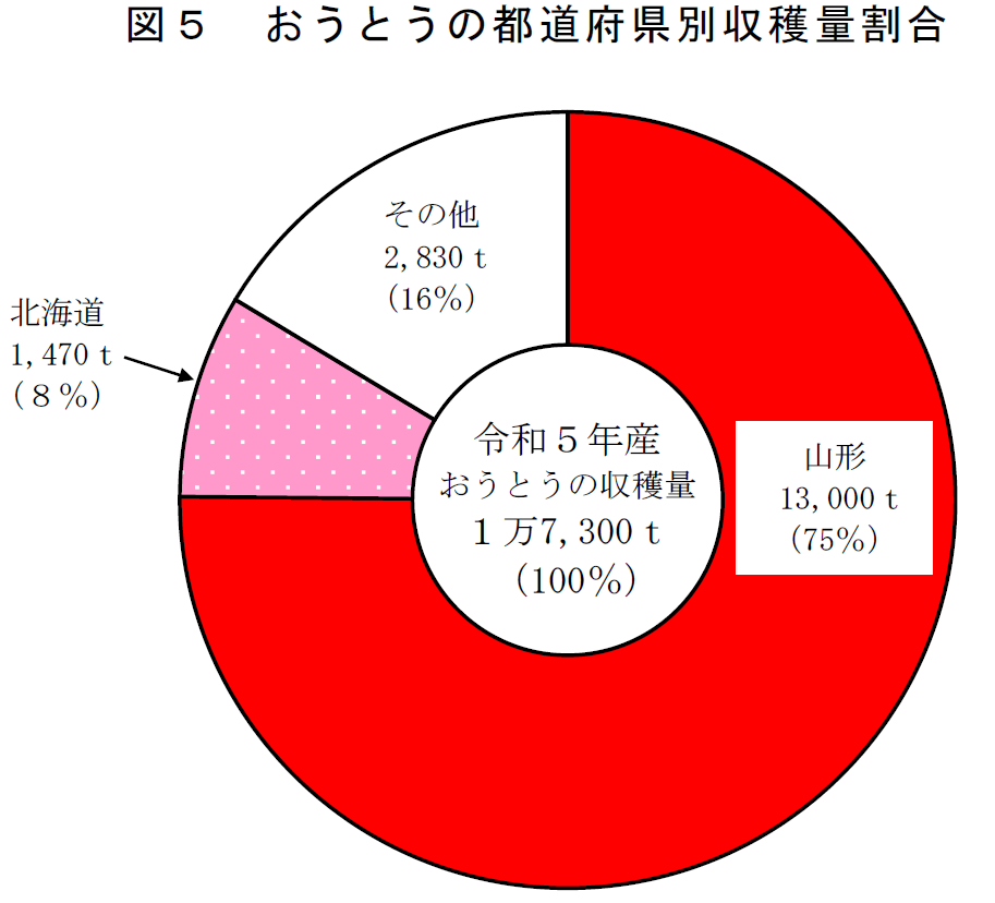 図5 おうとうの都道府県別収穫量割合
