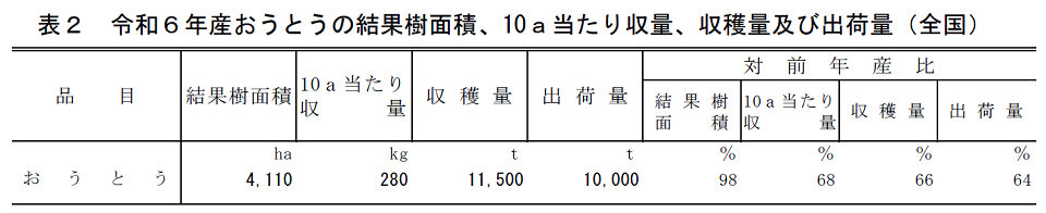 表2 令和6年産おうとうの結果樹面積、10a当たり収量、収穫量及び出荷量（全国）