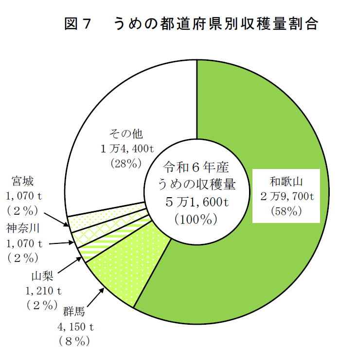 図7 うめの都道府県別収穫量割合