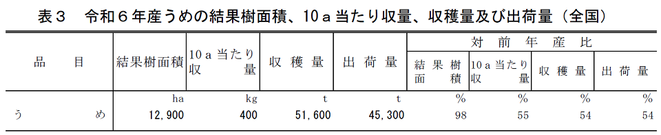 表3 令和6年産うめの結果樹面積、10a当たり収量、収穫量及び出荷量（全国）