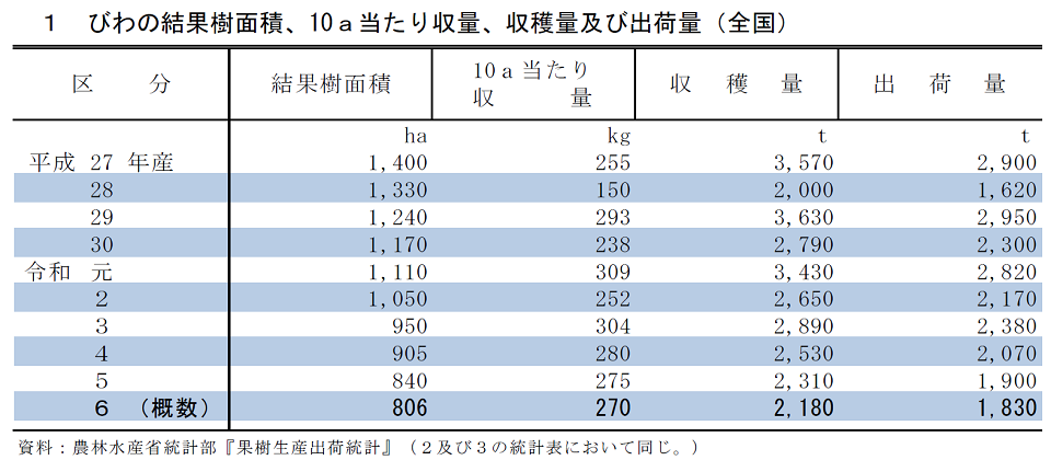 1 びわの結果樹面積、10a当たり収量、収穫量及び出荷量（全国）
