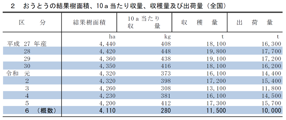2 おうとうの結果樹面積、10a当たり収量、収穫量及び出荷量（全国）