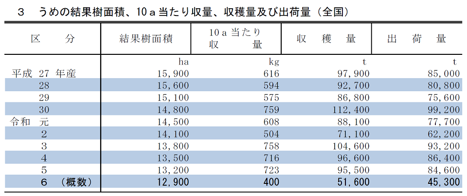 3 うめの結果樹面積、10a当たり収量、収穫量及び出荷量（全国）