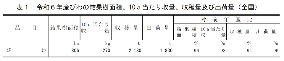 表1 令和6年産びわの結果樹面積、10a当たり収量、収穫量及び出荷量（全国）