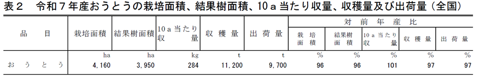 表2 令和7年産おうとうの結果樹面積、10a当たり収量、収穫量及び出荷量（全国）
