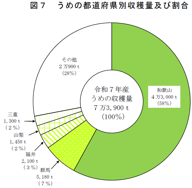 図7 うめの都道府県別収穫量割合