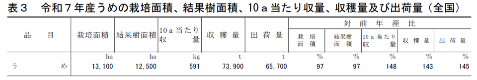 表3 令和6年産うめの結果樹面積、10a当たり収量、収穫量及び出荷量（全国）