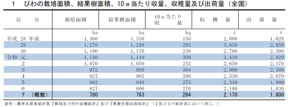 1 びわの結果樹面積、10a当たり収量、収穫量及び出荷量（全国）