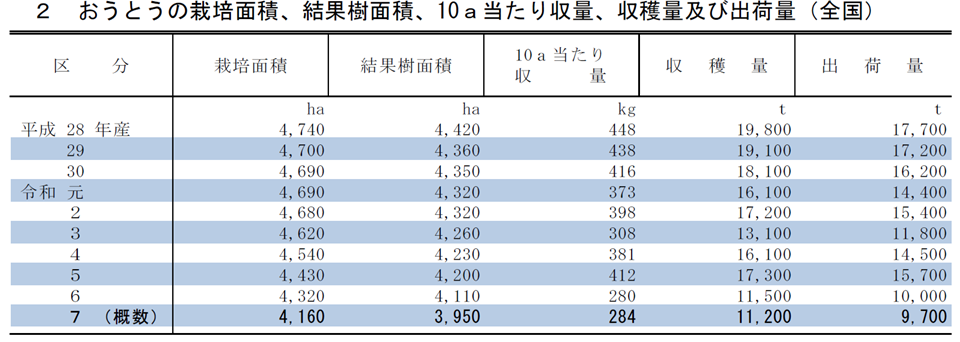 2 おうとうの結果樹面積、10a当たり収量、収穫量及び出荷量（全国）