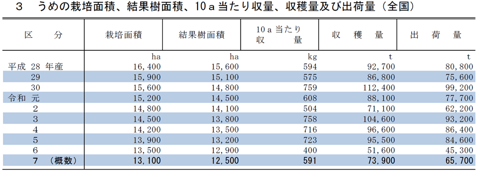 3 うめの結果樹面積、10a当たり収量、収穫量及び出荷量（全国）