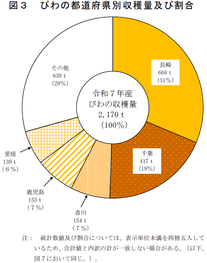 図3 びわの都道府県別収穫量割合