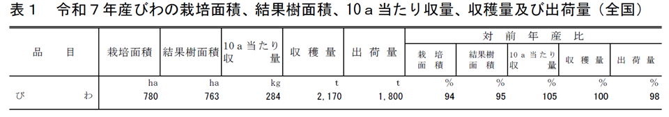 表1 令和7年産びわの結果樹面積、10a当たり収量、収穫量及び出荷量（全国）