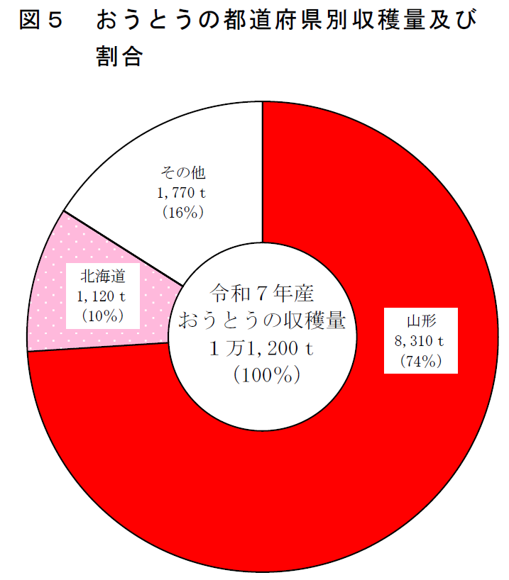 図5 おうとうの都道府県別収穫量割合