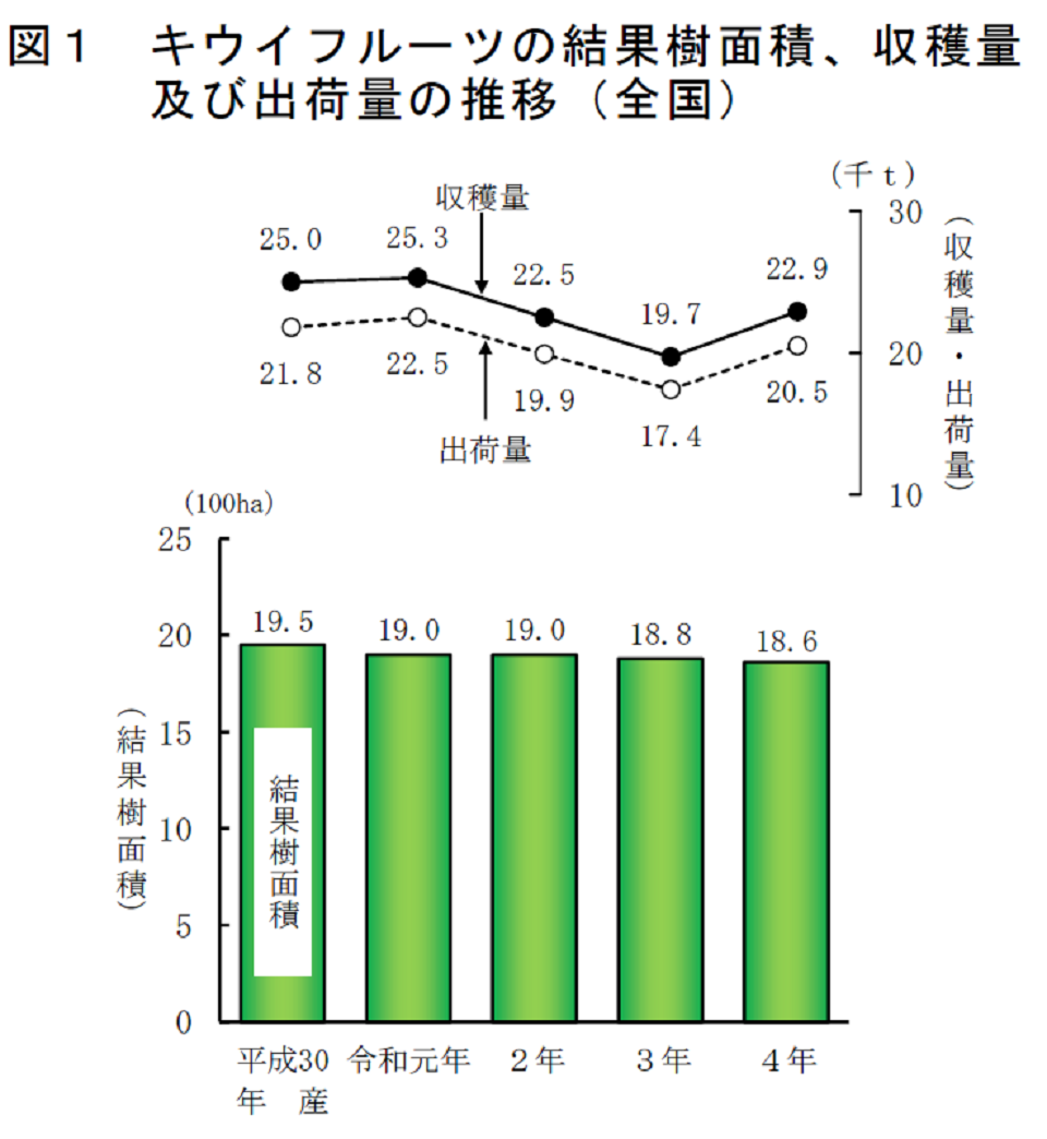 図1 キウイフルーツの結果樹面積、収穫量及び出荷量の推移（全国）