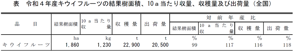表 令和4年産キウイフルーツの結果樹面積、10a当たり収量、収穫量及び出荷量（全国）