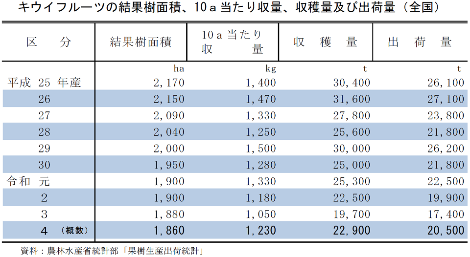 キウイフルーツの結果樹面積、10a当たり収量、収穫量及び出荷量（全国）