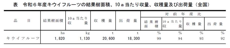 表 令和6年産キウイフルーツの結果樹面積、10a当たり収量、収穫量及び出荷量（全国）