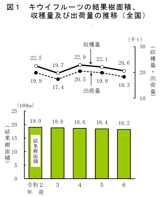 図1 キウイフルーツの結果樹面積、収穫量及び出荷量の推移（全国）