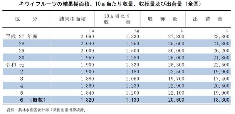 キウイフルーツの結果樹面積、10a当たり収量、収穫量及び出荷量（全国）