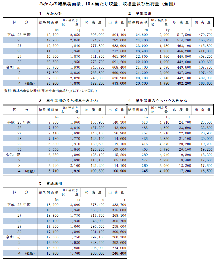 みかんの結果樹面積、10a当たり収量、収穫量及び出荷量（全国）