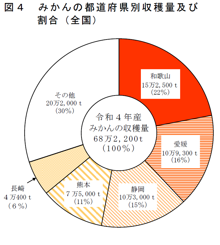 図4 みかんの都道府県別収穫量及び割合（全国）