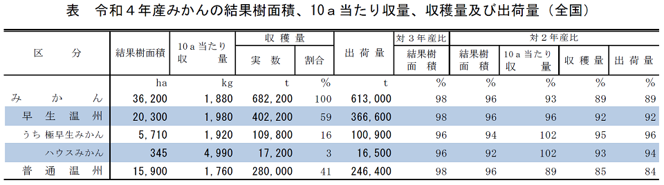 表 令和4年産みかんの結果樹面積、10a当たり収量、収穫量及び出荷量（全国）
