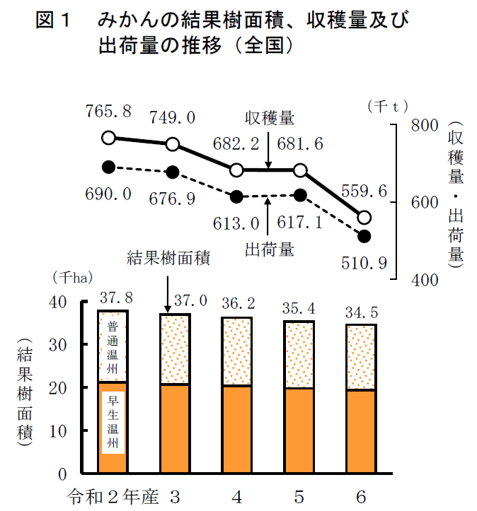 図1 みかんの結果樹面積、収穫量及び出荷量の推移（全国）