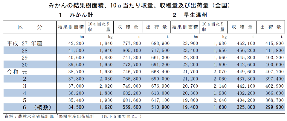 みかんの結果樹面積、10a当たり収量、収穫量及び出荷量（全国） 1 みかん計 2 早生温州