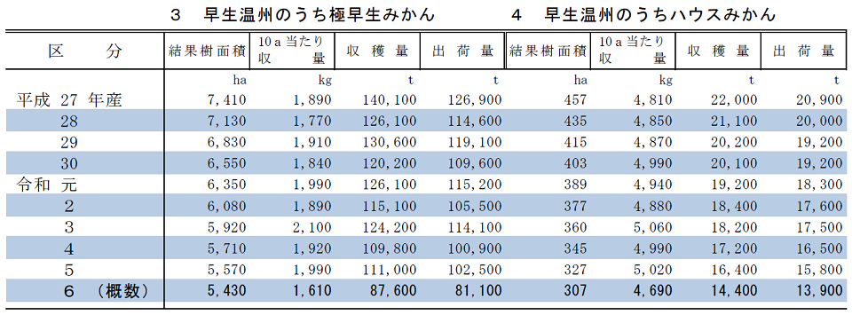 みかんの結果樹面積、10a当たり収量、収穫量及び出荷量（全国） 3早生温州のうち極早生みかん 4 早生温州のうちハウスみかん
