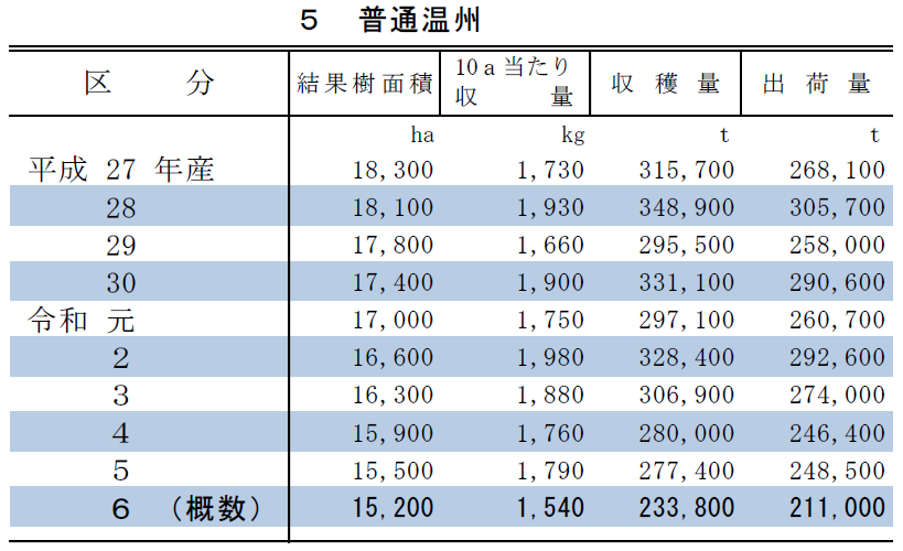みかんの結果樹面積、10a当たり収量、収穫量及び出荷量（全国） 5 普通温州