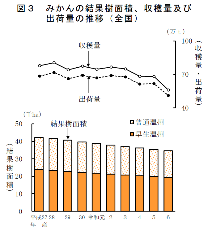 図3 みかんの結果樹面積、収穫量及び出荷量の推移（全国）