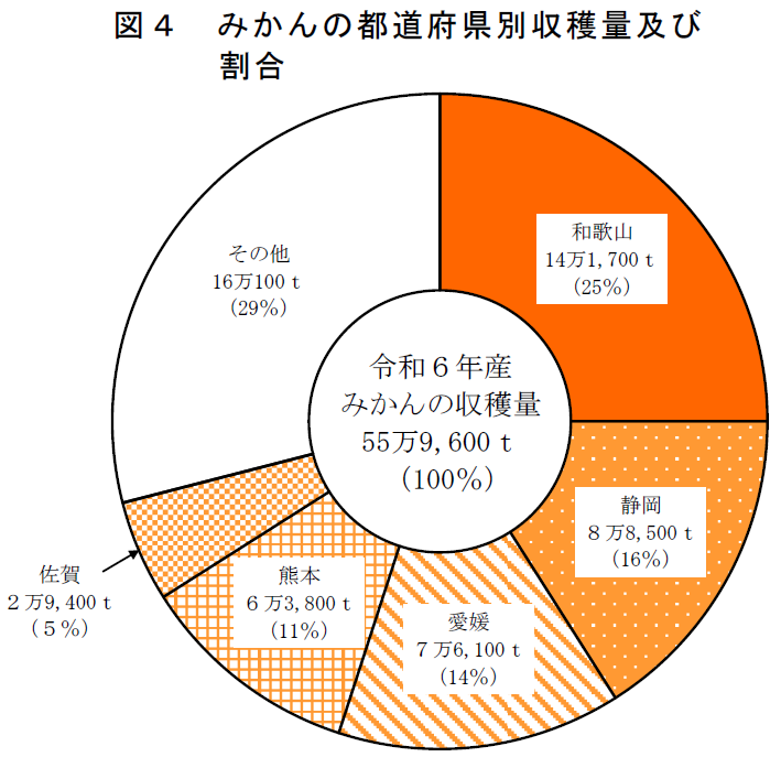図4 みかんの都道府県別収穫量及び割合