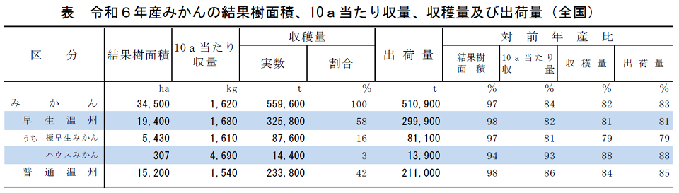 表 令和6年産みかんの結果樹面積、10a当たり収量、収穫量及び出荷量（全国）