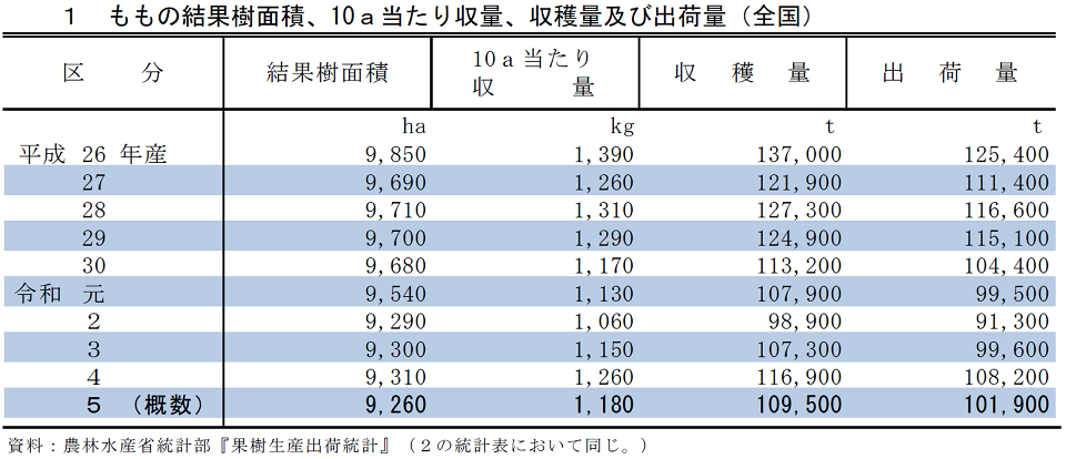 1 ももの結果樹面積、10a当たり収量、収穫量及び出荷量（全国）