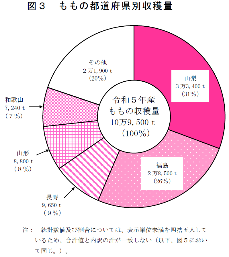 図3 ももの都道府県別収穫量