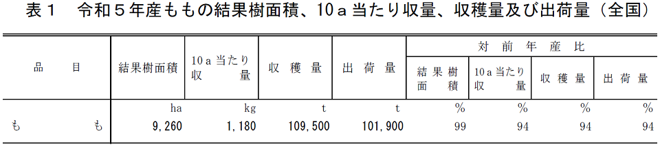 表1 令和5年産ももの結果樹面積、10a当たり収量、収穫量及び出荷量（全国）