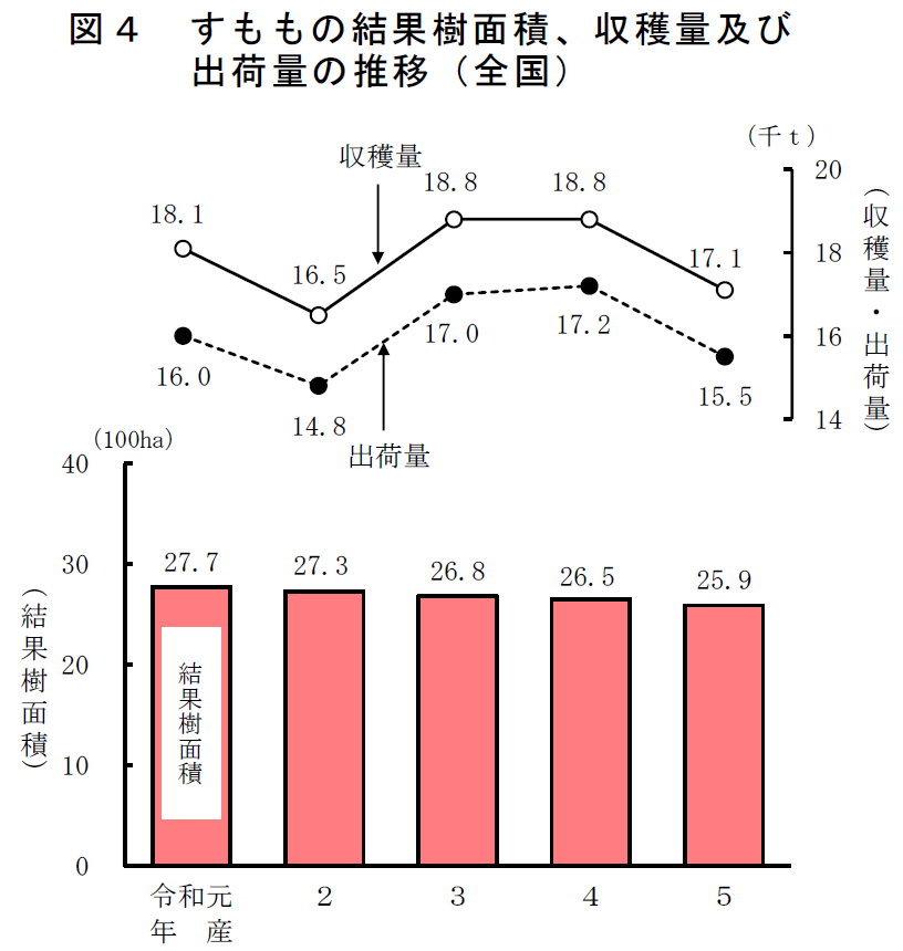 図4 すももの結果樹面積、収穫量及び 出荷量の推移（全国）