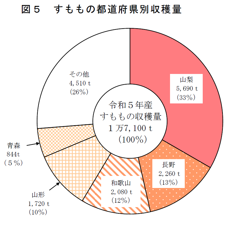 図5 すももの都道府県別収穫量