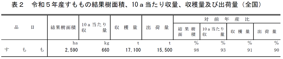 表2 令和5年産ももの結果樹面積、10a当たり収量、収穫量及び出荷量（全国）