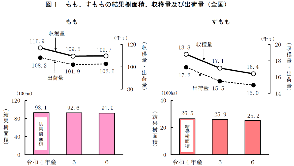 図1 もも、すももの結果樹面積、収穫量及び出荷量（全国）