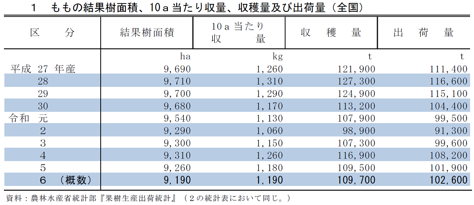 1 ももの結果樹面積、10a当たり収量、収穫量及び出荷量（全国）