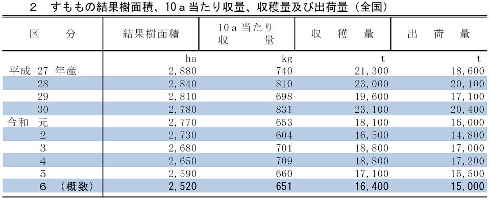2 すももの結果樹面積、10a当たり収量、収穫量及び出荷量（全国）