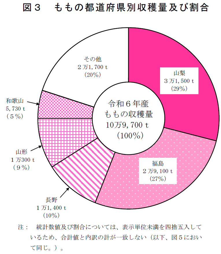 図3 ももの都道府県別収穫量及び割合