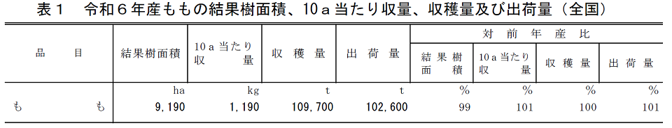 表1 令和6年産ももの結果樹面積、10a当たり収量、収穫量及び出荷量（全国）