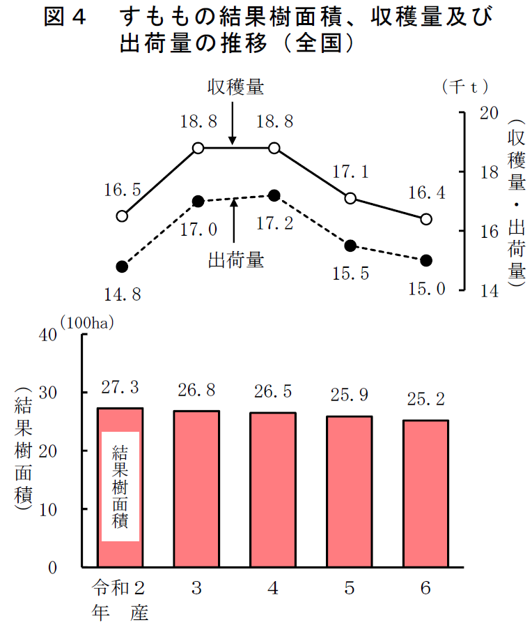 図4 すももの結果樹面積、収穫量及び 出荷量の推移（全国）