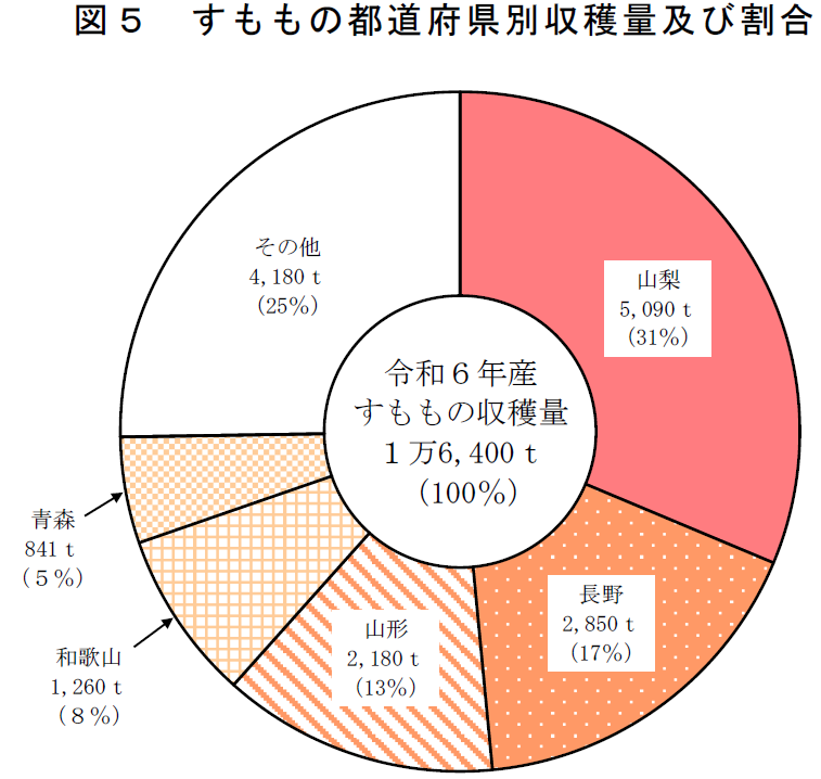 図5 すももの都道府県別収穫量及び割合