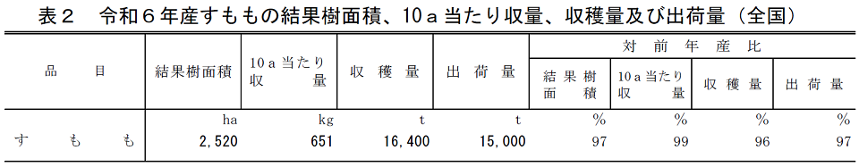 表2 令和6年産ももの結果樹面積、10a当たり収量、収穫量及び出荷量（全国）