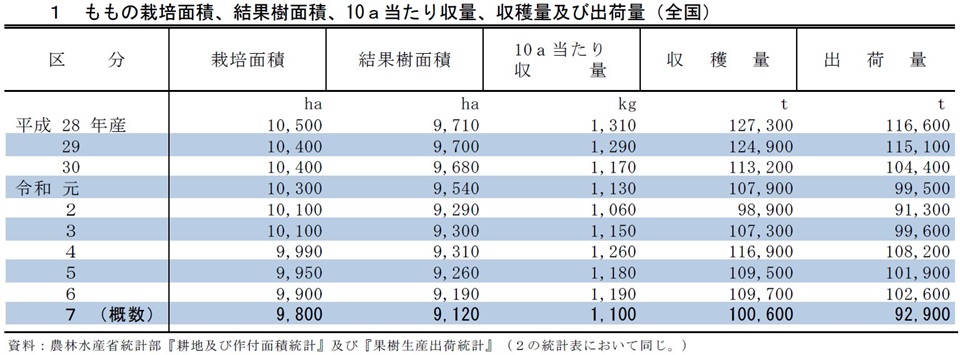 1 ももの栽培面積、結果樹面積、10a当たり収量、収穫量及び出荷量（全国）
