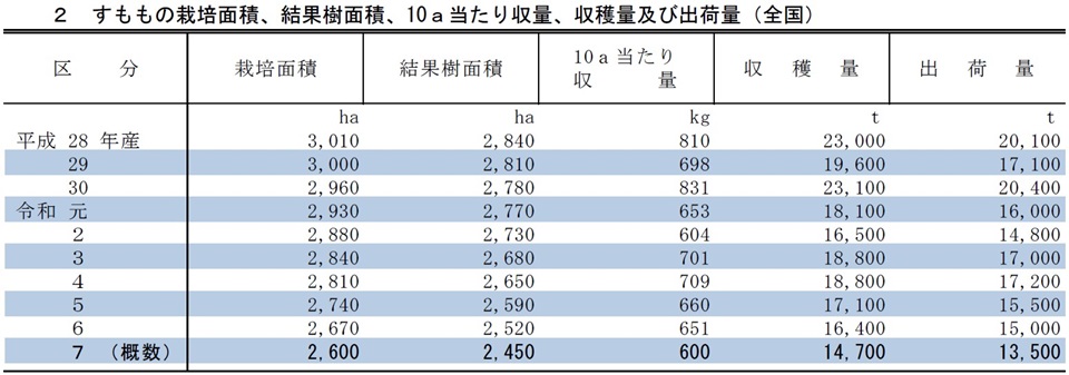 2 すももの栽培面積、結果樹面積、10a当たり収量、収穫量及び出荷量（全国）