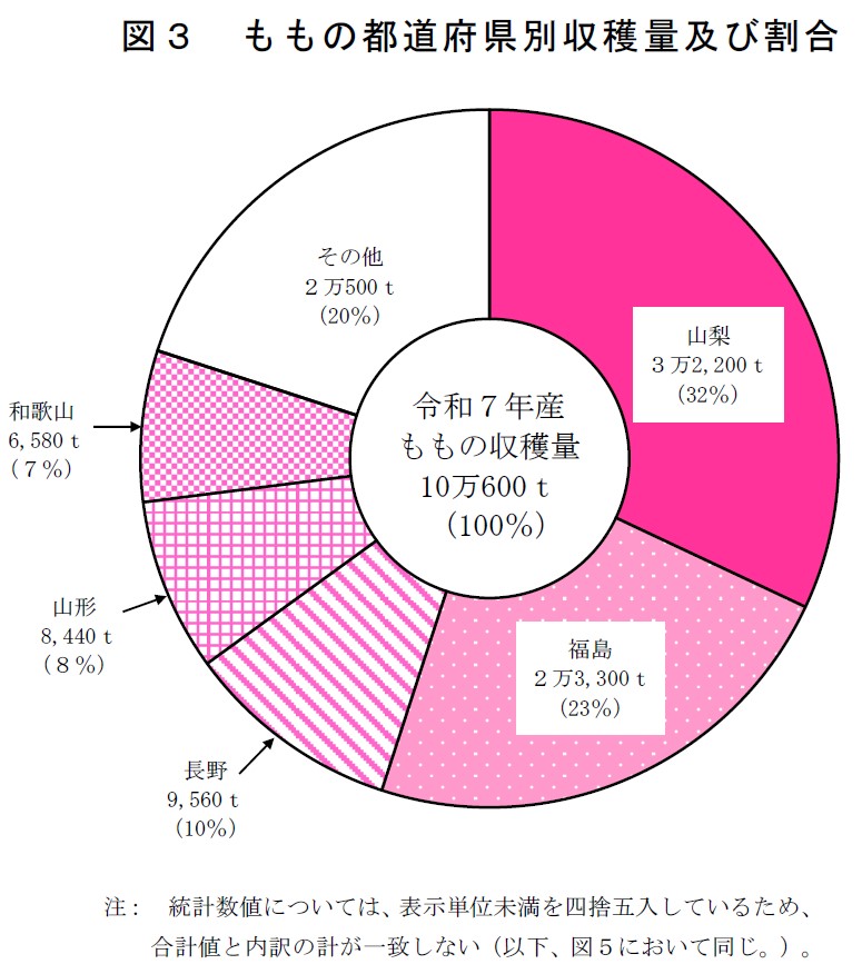 図3 ももの都道府県別収穫量及び割合